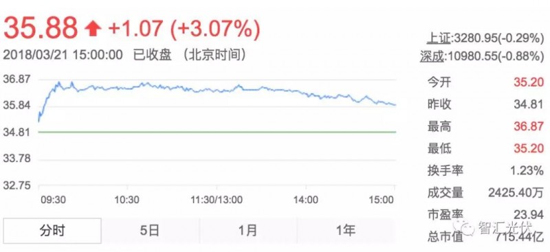 用電增速、光伏裝機(jī)雙超預(yù)期，光伏龍頭股大漲！