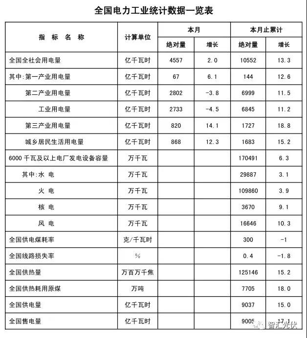 用電增速、光伏裝機(jī)雙超預(yù)期，光伏龍頭股大漲！