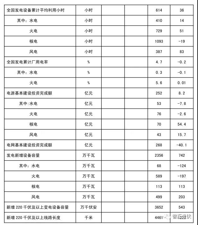 用電增速、光伏裝機(jī)雙超預(yù)期，光伏龍頭股大漲！