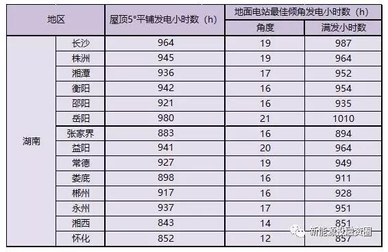 湖南省各市光伏項(xiàng)目投資收益率分析