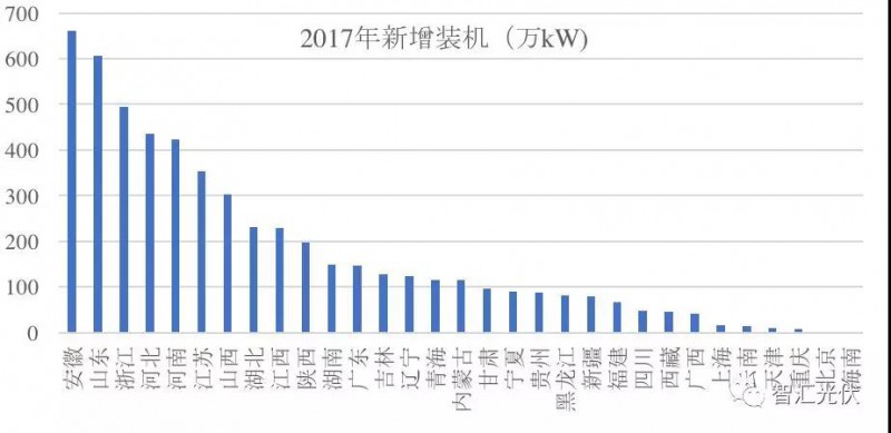 3省光伏裝機(jī)超千萬！安徽新增最多 山東累計最高！