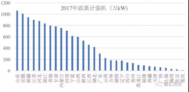 3省光伏裝機(jī)超千萬！安徽新增最多 山東累計最高！