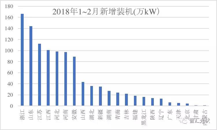 3省光伏裝機(jī)超千萬！安徽新增最多 山東累計最高！