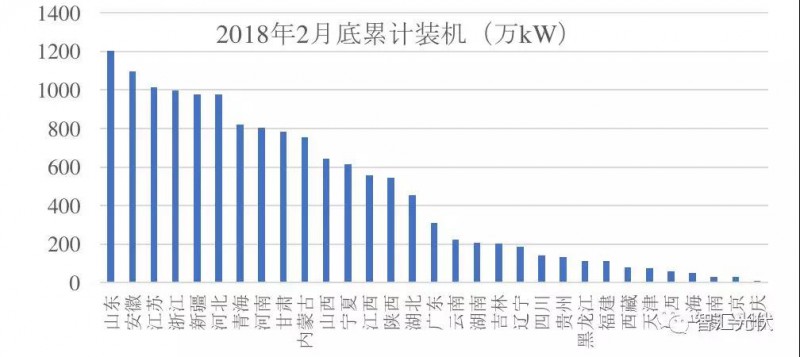 3省光伏裝機(jī)超千萬！安徽新增最多 山東累計最高！