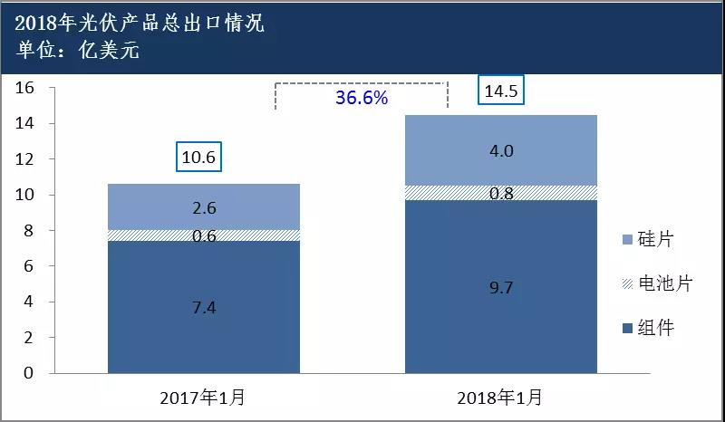 2018年1月我國光伏產(chǎn)品進(jìn)出口情況