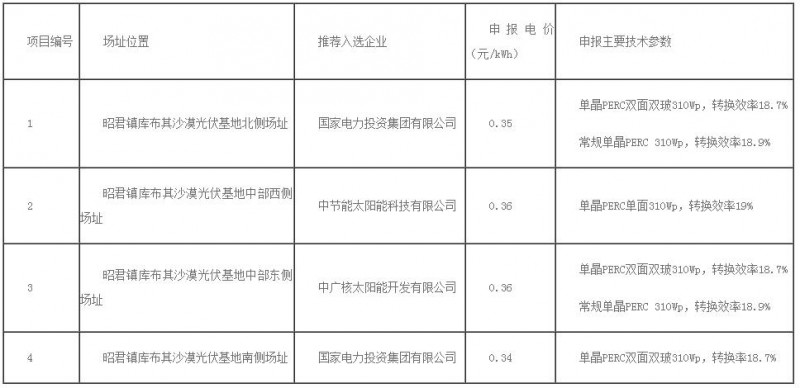 0.32元/kWh未中標！達拉特光伏領(lǐng)跑者基地評優(yōu)結(jié)果出爐！