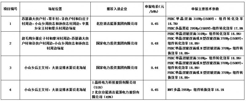 最低0.44元/kwh！海興光伏領(lǐng)跑者基地企業(yè)評(píng)優(yōu)結(jié)果公示