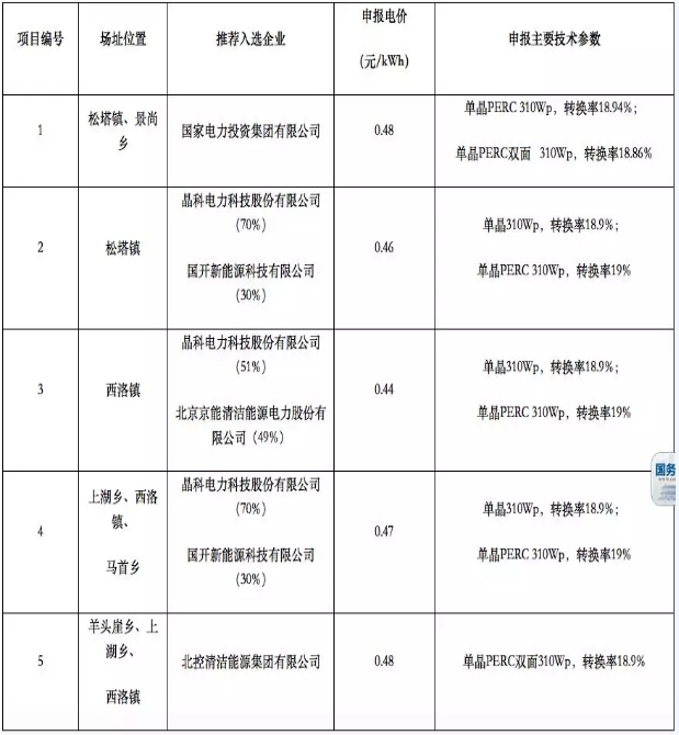 8個(gè)光伏應(yīng)用領(lǐng)跑基地優(yōu)選結(jié)果出爐 國(guó)電投、中廣核、晶科成最大贏家