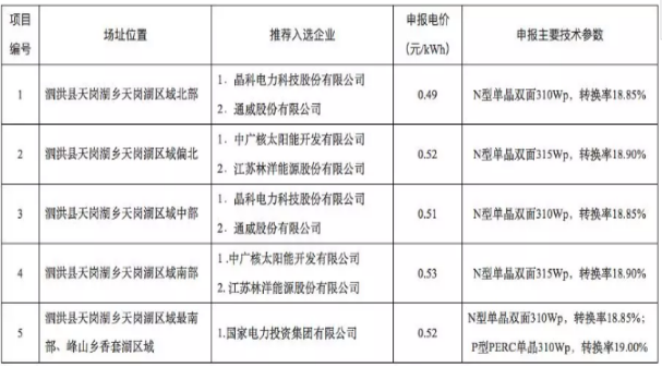 8個(gè)光伏應(yīng)用領(lǐng)跑基地優(yōu)選結(jié)果出爐 國(guó)電投、中廣核、晶科成最大贏家