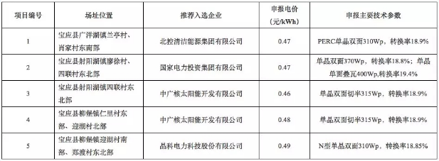 8個(gè)光伏應(yīng)用領(lǐng)跑基地優(yōu)選結(jié)果出爐 國(guó)電投、中廣核、晶科成最大贏家