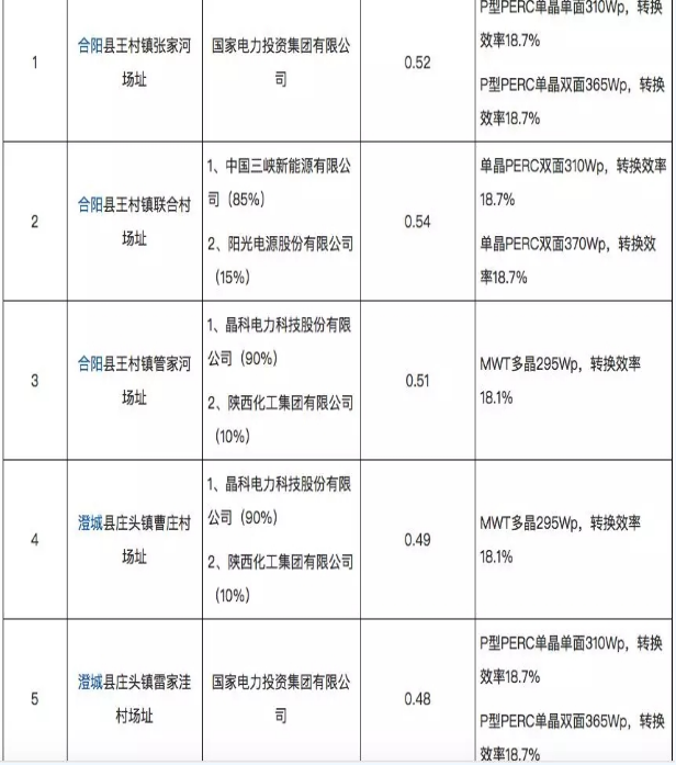 8個(gè)光伏應(yīng)用領(lǐng)跑基地優(yōu)選結(jié)果出爐 國(guó)電投、中廣核、晶科成最大贏家