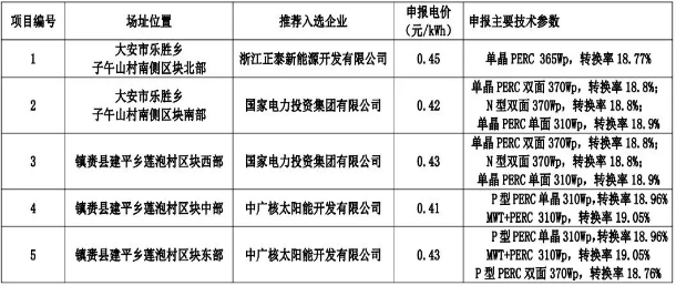 8個(gè)光伏應(yīng)用領(lǐng)跑基地優(yōu)選結(jié)果出爐 國(guó)電投、中廣核、晶科成最大贏家