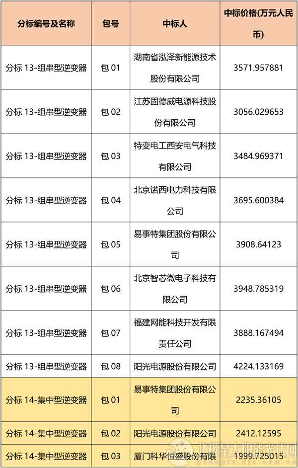 國網(wǎng)2018綜合能源服務項目招標光伏組件、逆變器中標名單