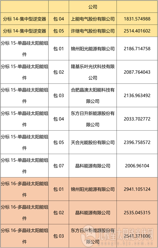 國網(wǎng)2018綜合能源服務項目招標光伏組件、逆變器中標名單