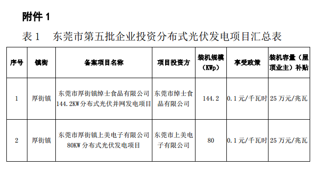 廣東東莞市第五、第六批分布式光伏發(fā)電項(xiàng)目匯總表