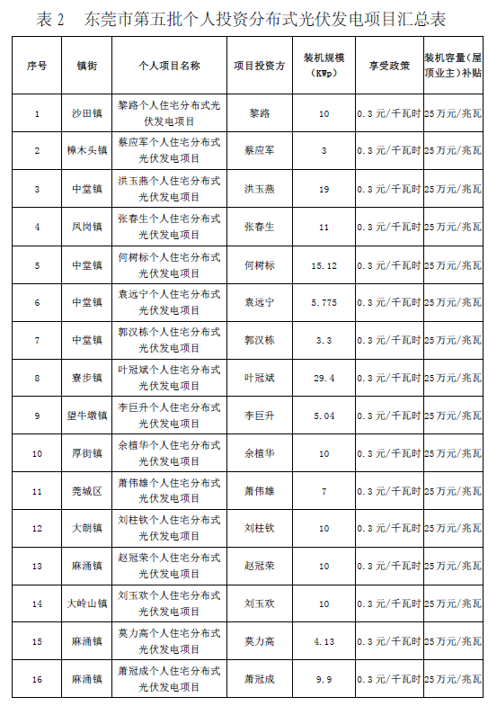 廣東東莞市第五、第六批分布式光伏發(fā)電項(xiàng)目匯總表