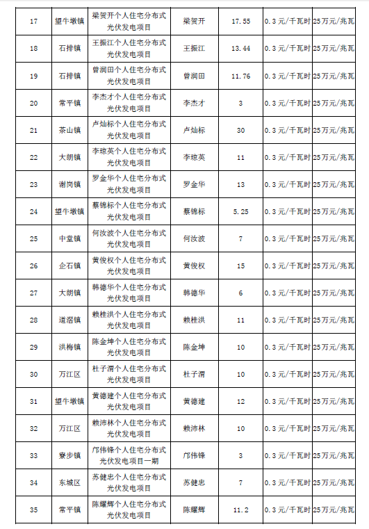 廣東東莞市第五、第六批分布式光伏發(fā)電項(xiàng)目匯總表