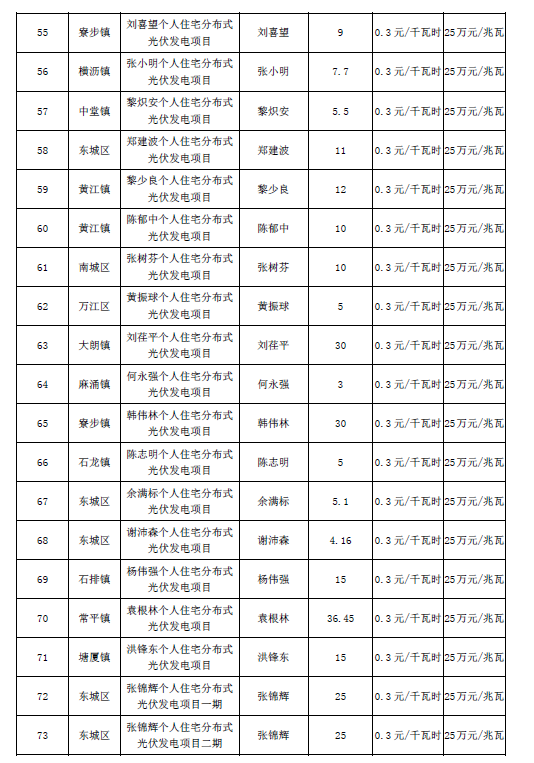 廣東東莞市第五、第六批分布式光伏發(fā)電項(xiàng)目匯總表