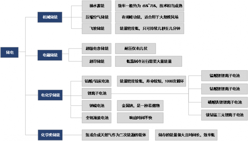 儲(chǔ)能已經(jīng)進(jìn)入商業(yè)化初期階段 未來(lái)市場(chǎng)空間有多大？