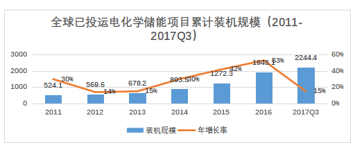 儲(chǔ)能已經(jīng)進(jìn)入商業(yè)化初期階段 未來(lái)市場(chǎng)空間有多大？