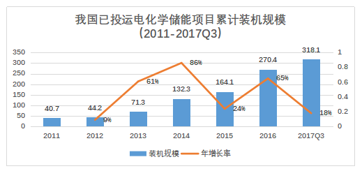 儲(chǔ)能已經(jīng)進(jìn)入商業(yè)化初期階段 未來(lái)市場(chǎng)空間有多大？