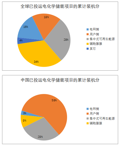 儲(chǔ)能已經(jīng)進(jìn)入商業(yè)化初期階段 未來(lái)市場(chǎng)空間有多大？