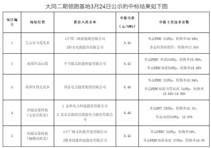 突發(fā)！國(guó)家能源局發(fā)文否決大同二期領(lǐng)跑者基地中標(biāo)結(jié)果