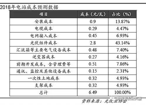 光伏平價(jià)上網(wǎng)時(shí)的各環(huán)節(jié)成本測算 還有哪些降本途徑？