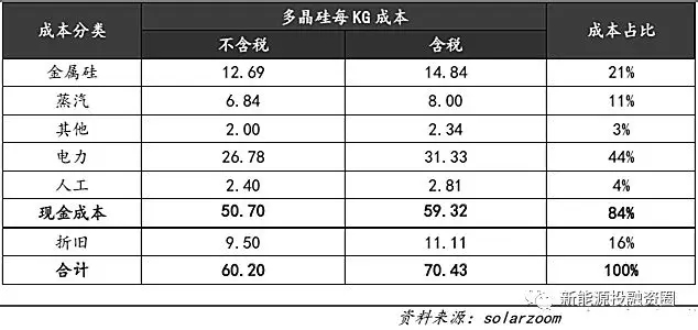 光伏平價(jià)上網(wǎng)時(shí)的各環(huán)節(jié)成本測算 還有哪些降本途徑？