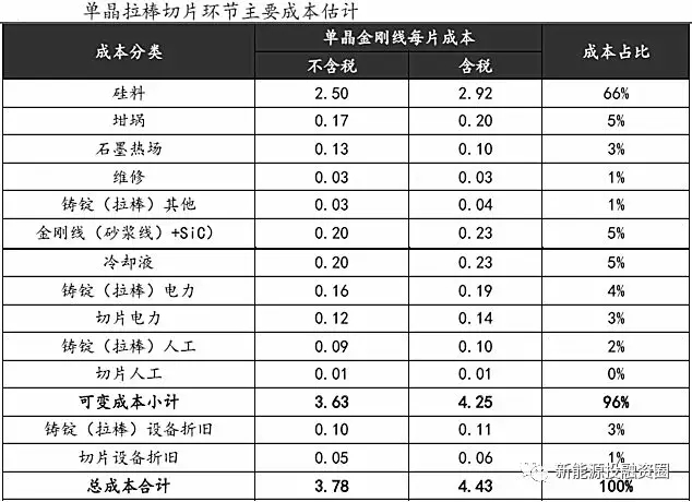 光伏平價(jià)上網(wǎng)時(shí)的各環(huán)節(jié)成本測算 還有哪些降本途徑？