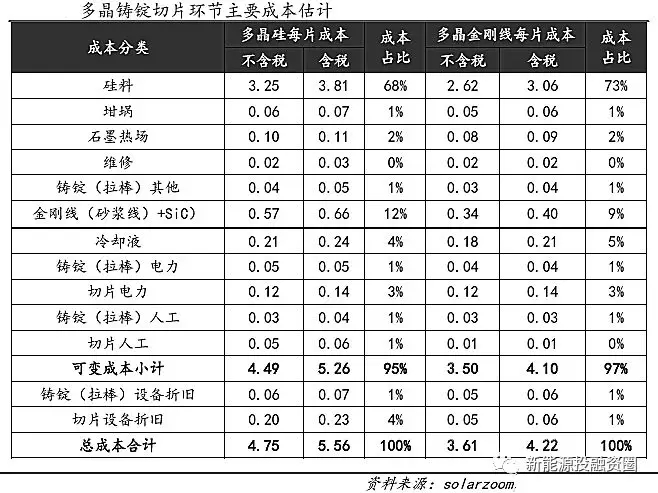 光伏平價(jià)上網(wǎng)時(shí)的各環(huán)節(jié)成本測算 還有哪些降本途徑？