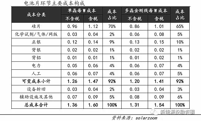 光伏平價(jià)上網(wǎng)時(shí)的各環(huán)節(jié)成本測算 還有哪些降本途徑？