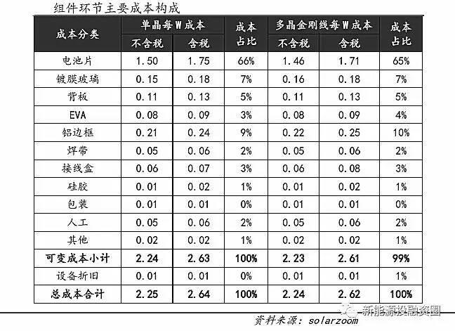 光伏平價(jià)上網(wǎng)時(shí)的各環(huán)節(jié)成本測算 還有哪些降本途徑？