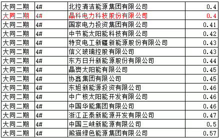 猜測：能源局否決大同二期領(lǐng)跑者中標(biāo)的可能