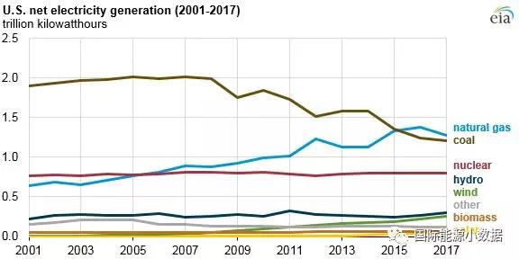 2017年美國(guó)風(fēng)電光伏繼續(xù)大躍進(jìn) 新增光伏裝機(jī)8.2GW