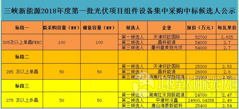 高效單晶2.6 普通多晶2.47元/瓦——三峽新能源2018首批光伏組件集采中標候選人公示