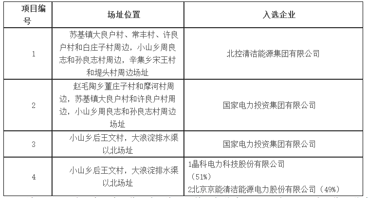 達(dá)拉特、海興公布光伏應(yīng)用領(lǐng)跑者基地入選企業(yè)名單