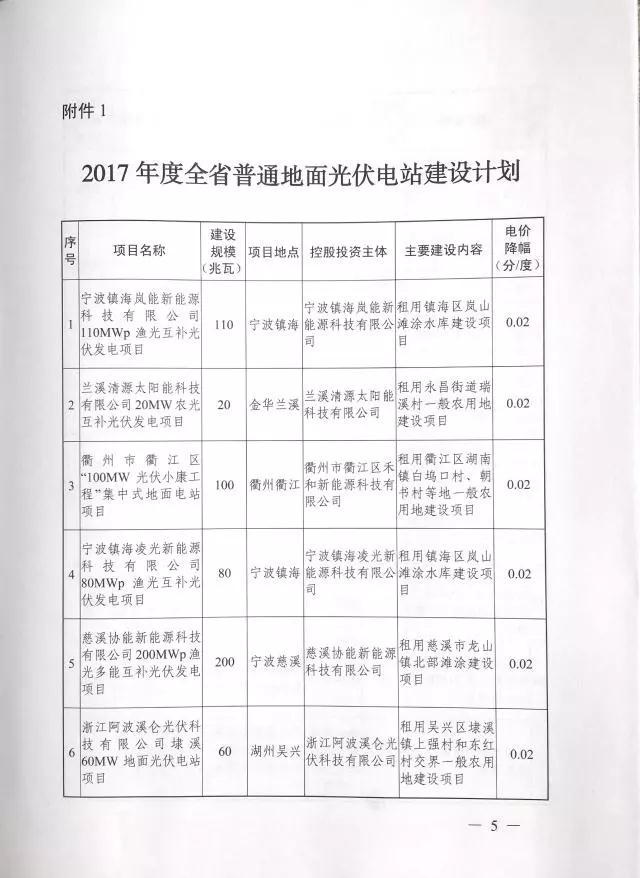 1.508GW！浙江2017年度及2018年度（部分）普通地面光伏電站指標(biāo)發(fā)布