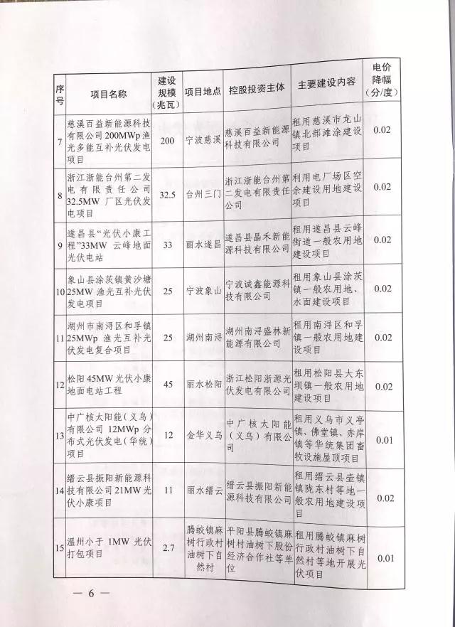 1.508GW！浙江2017年度及2018年度（部分）普通地面光伏電站指標(biāo)發(fā)布