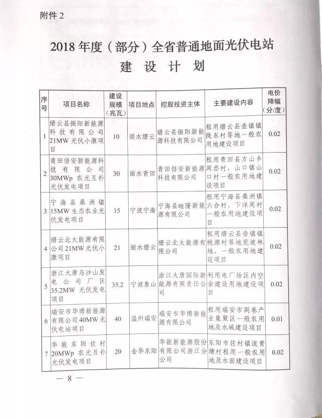 1.508GW！浙江2017年度及2018年度（部分）普通地面光伏電站指標(biāo)發(fā)布