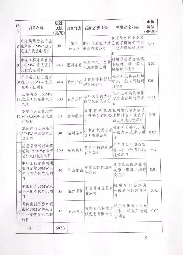 1.508GW！浙江2017年度及2018年度（部分）普通地面光伏電站指標(biāo)發(fā)布