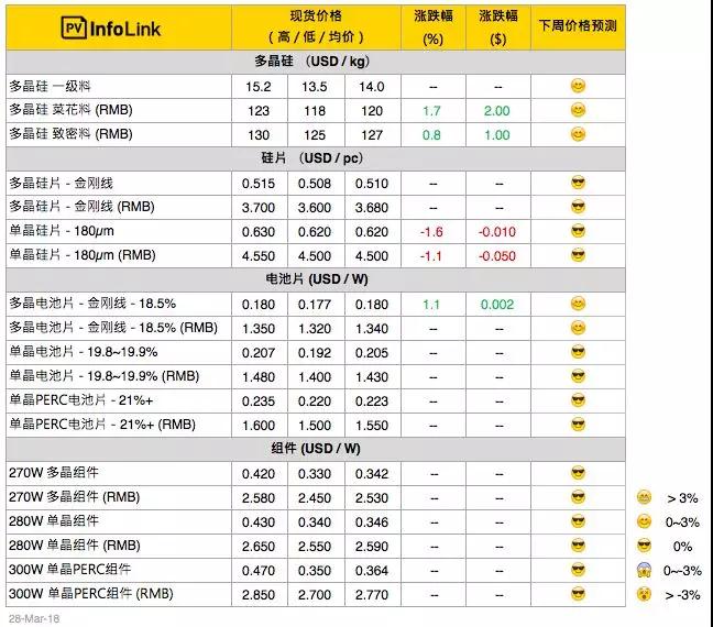 硅料漲價迎接630，單晶硅片再降5分錢！