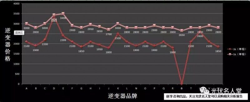 22個(gè)品牌逆變器市場(chǎng)指導(dǎo)價(jià)格與真實(shí)銷(xiāo)售價(jià)格調(diào)研分析報(bào)告