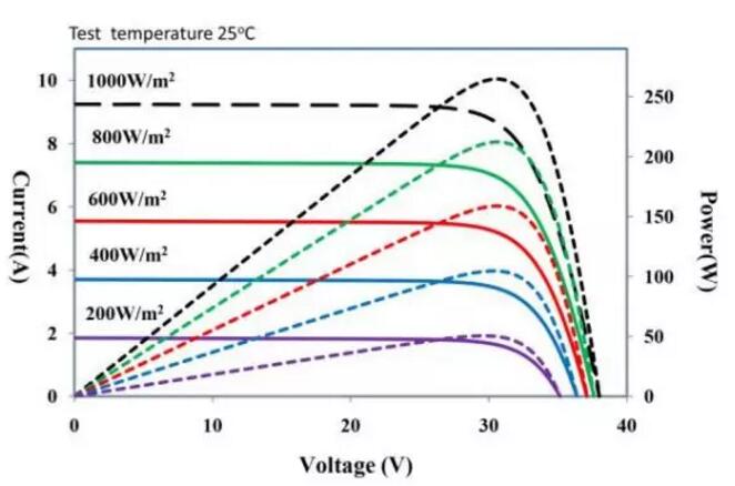 戶用光伏電站超配設計與技術分析