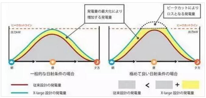 戶用光伏電站超配設計與技術分析