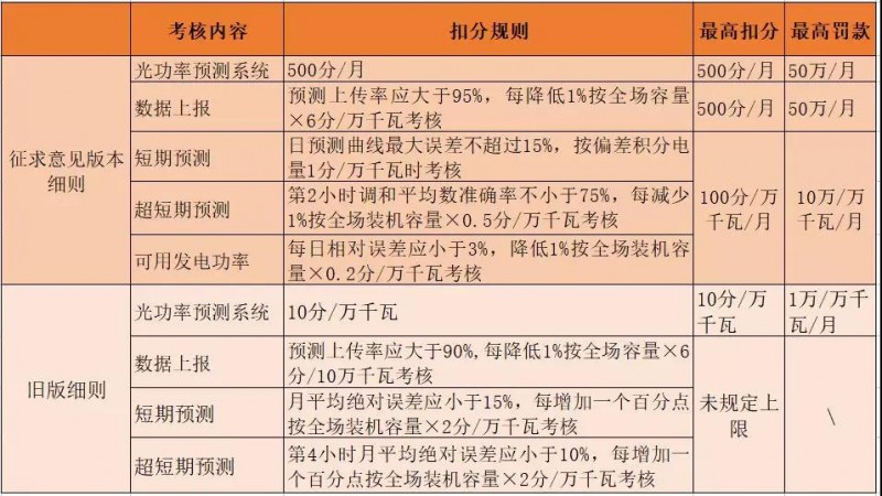 2017年西北五省光伏電站被罰款超2億的背后：電網(wǎng)“兩個細則”考核的勢在必行