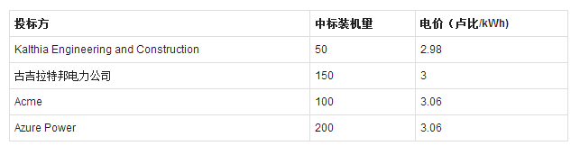 印度500MW太陽能項目招標(biāo)：最低報價2.98盧比，中標(biāo)電價3盧比