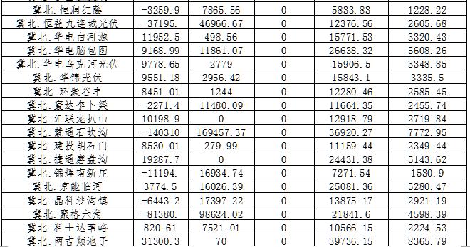 2月京津唐電網(wǎng)光伏發(fā)電站并網(wǎng)運(yùn)行管理運(yùn)行結(jié)算匯總表