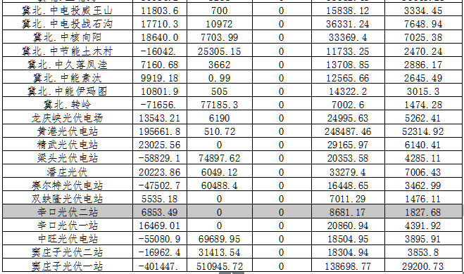 2月京津唐電網(wǎng)光伏發(fā)電站并網(wǎng)運(yùn)行管理運(yùn)行結(jié)算匯總表