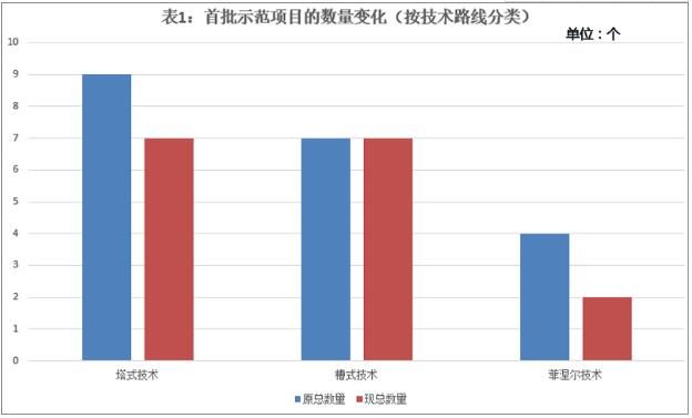 首批光熱示范項(xiàng)目延期電價(jià)或?qū)⒎炙膫€(gè)梯度執(zhí)行